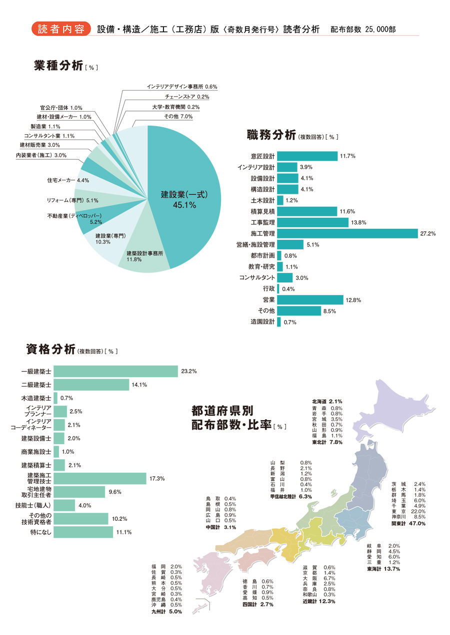 >設備・構造／施工（工務店）版｜読者分析表