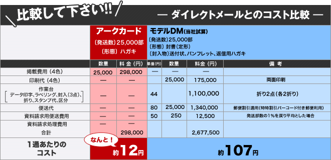 一般的なダイレクトメールサービスとの料金比較