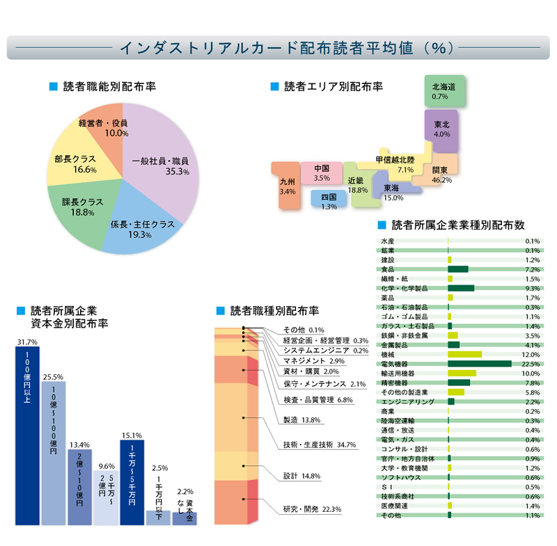 インダストリアルカードの読者分析表