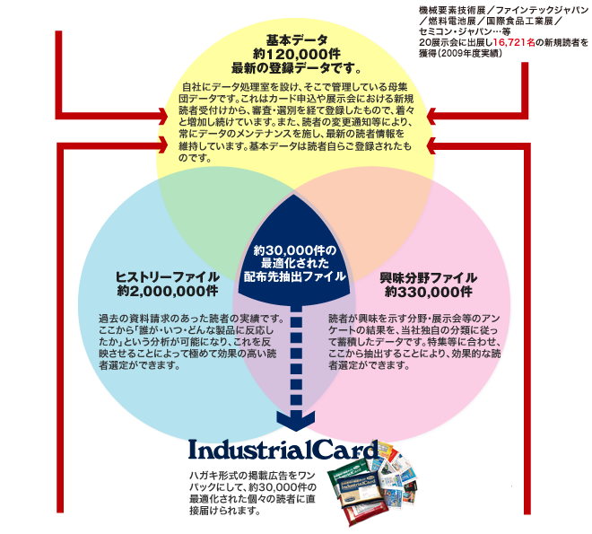 最適化された配布先抽出ファイル