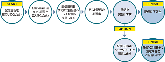 サービスの流れ