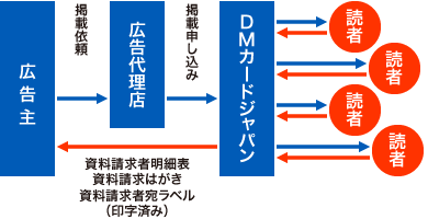 サービスの流れ