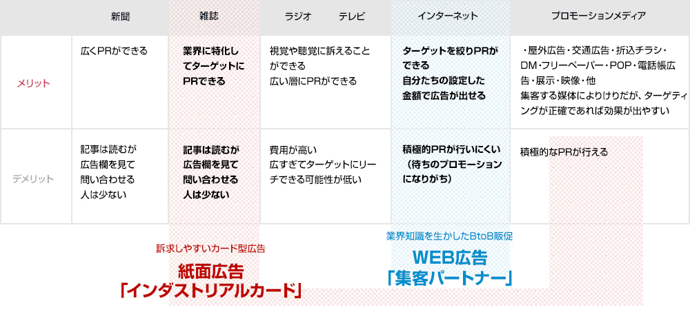 訴求しやすいカード型広告 紙面広告「インダストリアルカード」と業界知識を⽣かしたBtoB販促 WEB広告「集客パートナー」のメリット・デメリット：業界に特化してターゲットにPRできる。ターゲットを絞りPRができる。⾃分たちの設定した⾦額で広告が出せる。