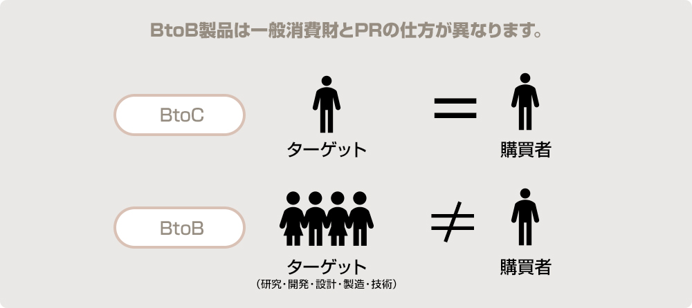 BtoB製品は一般消費財とPRの仕⽅が異なります。