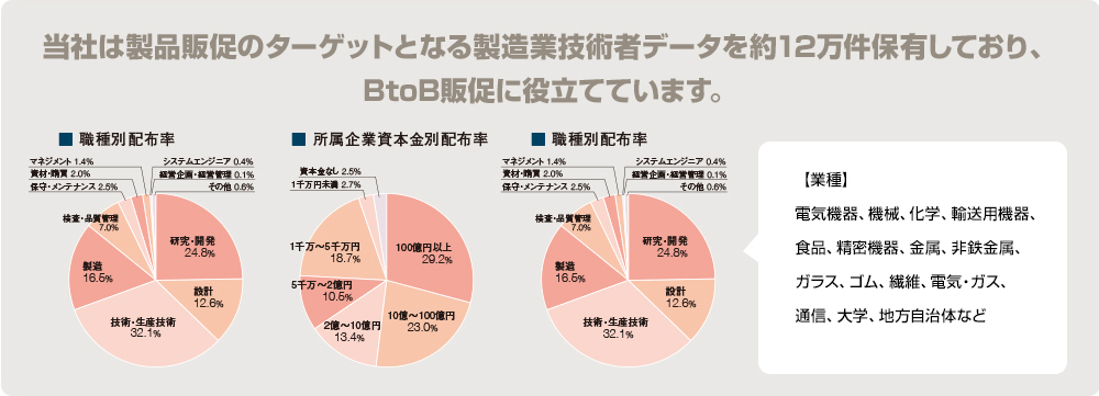 当社は製品販促のターゲットとなる製造業技術者データを約12万件保有しており、BtoB販促に役⽴てています。