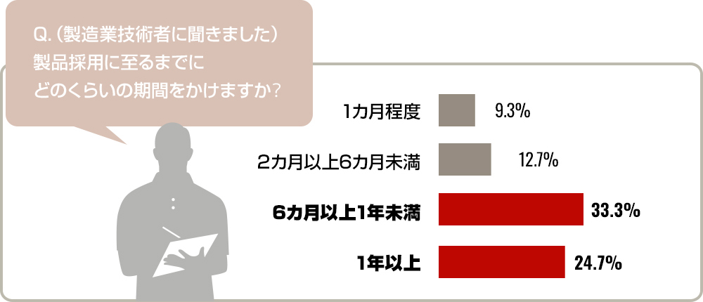 Q.（製造業技術者に聞きました）製品採用に至るまでにどのくらいの期間をかけますか？