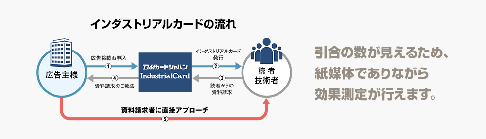 インダストリアルカードの流れ：引合の数が⾒えるため、紙媒体でありながら効果測定が⾏えます。