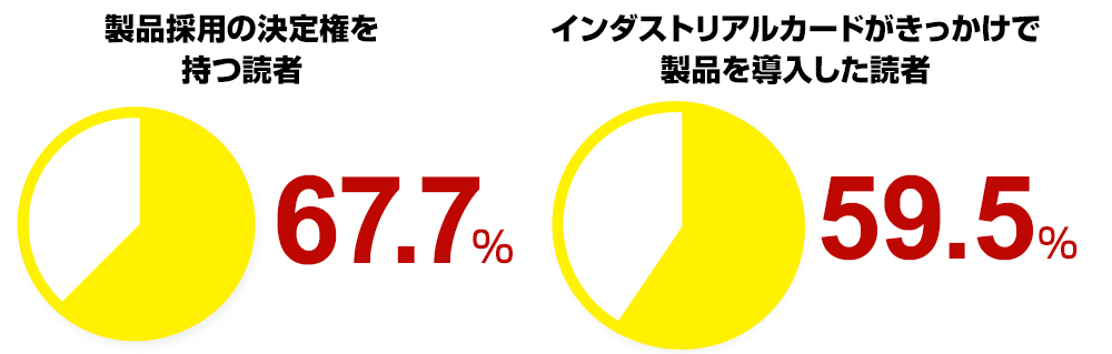 製品採用の決定権を持つ読者：67.7％，インダストリアルカードがきっかけで製品を導入した読者：59.5％