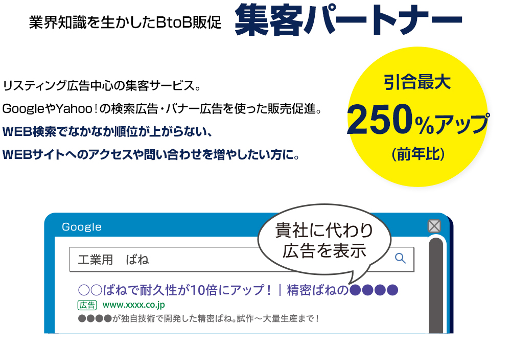 業界知識を⽣かしたBtoB販促：集客パートナー リスティング広告中心の集客サービス。GoogleやYahoo！の検索広告・バナー広告を使った販売促進。WEB検索でなかなか順位が上がらない、WEBサイトへのアクセスや問い合わせを増やしたい⽅に。引合最大250%UP（前年⽐）貴社に代わり広告を表示