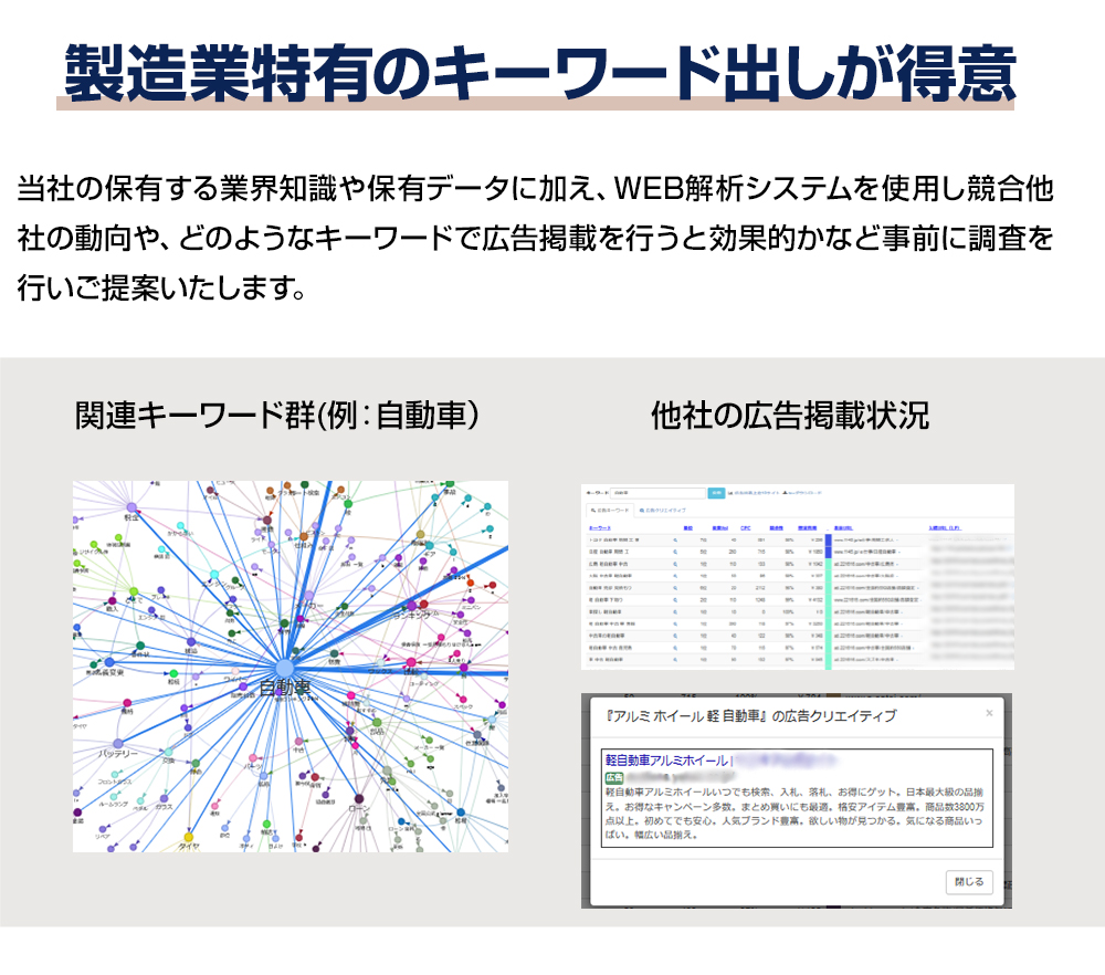 製造業特有のキーワード出しが得意。当社の保有する業界知識や保有データに加え、WEB解析システムを使⽤し競合他社の動向や、どのようなキーワードで広告掲載を⾏うと効果的かなども事前に調査を行いご提案いたします。