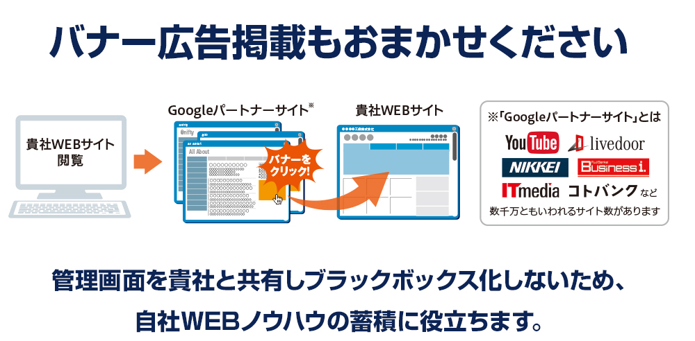 バナー広告掲載もおまかせください。管理画面を貴社と共有しブラックボックス化しないため、自社WEBノウハウの蓄積に役⽴ちます。