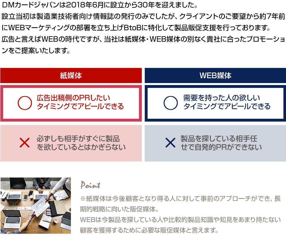 ＤＭカードジャパンは2018年6⽉に設⽴から30年を迎えました。設⽴当初は製造業技術者向け情報誌の発⾏のみでしたが、クライアントのご要望から約7年前にWEBマーケティングの部署を⽴ち上げBtoBに特化して製品販促⽀援を⾏っております。広告と言えばWEBの時代ですが、当社は紙媒体・WEB媒体の別なく貴社に合ったプロモーションをご提案いたします。紙媒体：広告出稿側のPRしたいタイミングでアピールできる。WEB媒体：需要を持った人の欲しいタイミングでアピールできる。Point：※紙媒体は今後顧客となり得る人に対して事前のアプローチができ、⻑期的戦略に向いた販促媒体。WEBは今製品を探している人や⽐較的製品知識や知⾒をあまり持たない顧客を獲得するために必要な販促媒体と言えます。