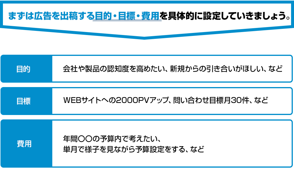 まずは広告を出稿する目的・目標・費⽤を具体的に設定していきましょう。目的：会社や製品の認知度を高めたい、新規からの引き合いがほしい、など。目標：WEBサイトへの2000PVアップ、問い合わせ目標⽉30件、など。費用：年間〇〇の予算内で考えたい、単⽉で様⼦を⾒ながら予算設定をする、など。